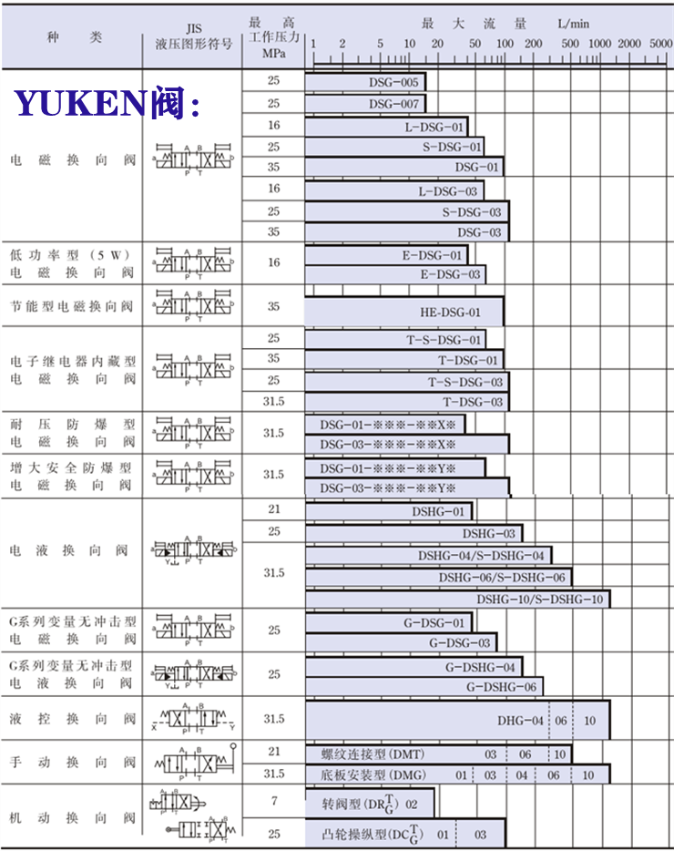 油研电磁阀系列