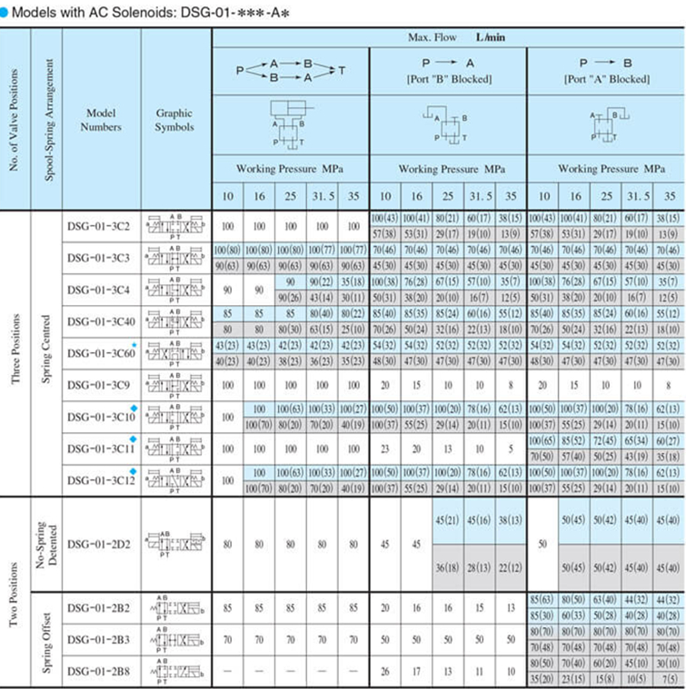 dsg-01-2b2-d24-n1-50技术参数