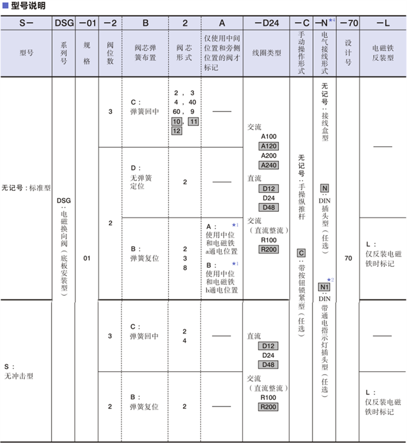  DSG-01系列油研电磁换向阀型号说明