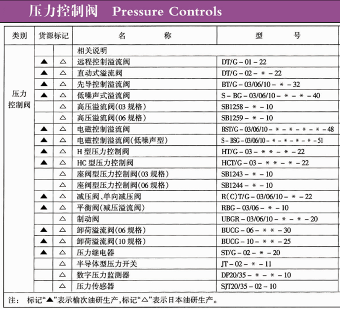 YUKEN油研压力控制阀型号