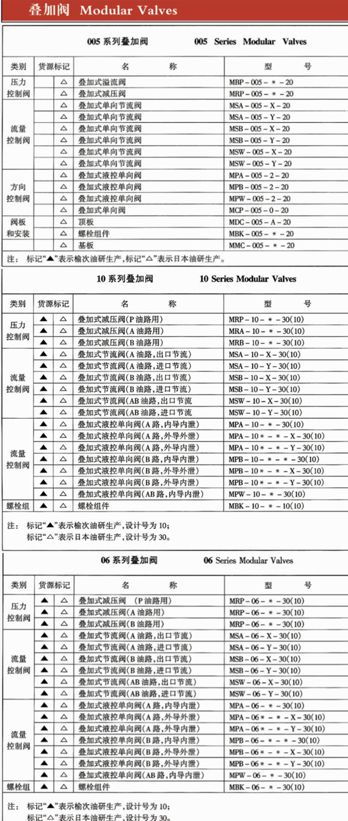 YUKEN叠加阀型号参数