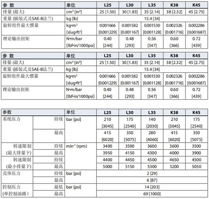 丹佛斯K及L型变量马达 （SAE 安装）规格参数