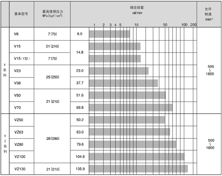 大金柱塞泵型号参数