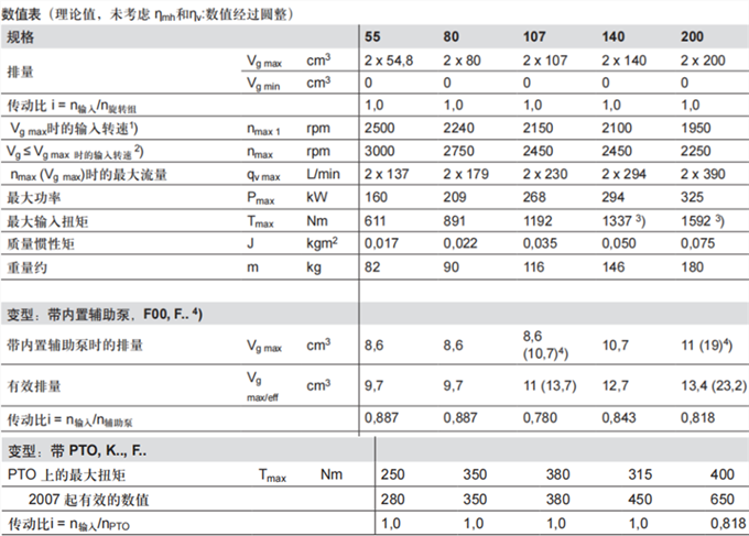 力士乐轴向柱塞变量双泵A8VO技术参数