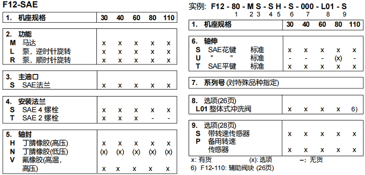 派克PARKER液压马达F12-80-MS-SH-S-000-L01-S订货代码