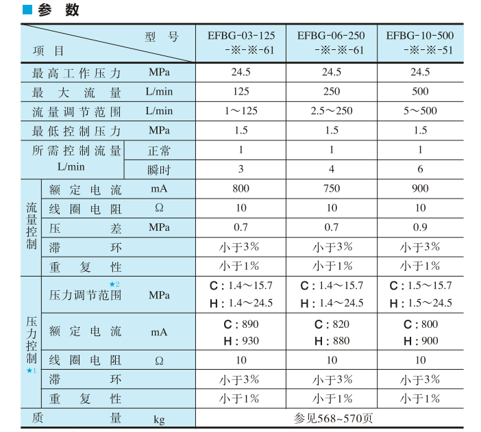 油研电-液比例溢流调速阀EFBG系列参数