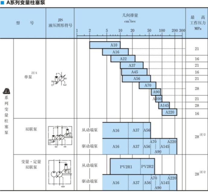 油研A系列变量柱塞泵