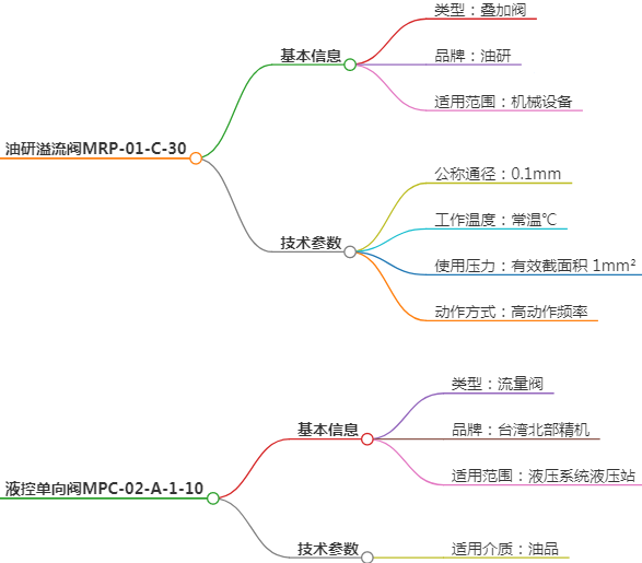 油研溢流阀